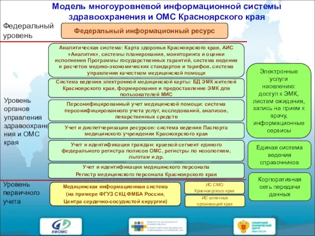 Модель многоуровневой информационной системы здравоохранения и ОМС Красноярского края Медицинская информационная система