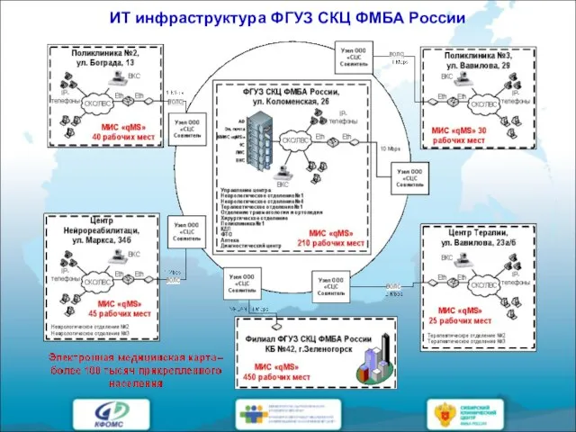 ИТ инфраструктура ФГУЗ СКЦ ФМБА России