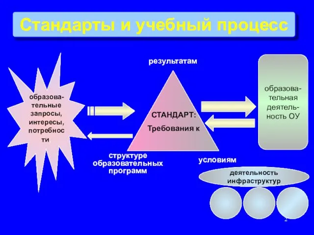 Стандарты и учебный процесс образова- тельные запросы, интересы, потребности, СТАНДАРТ: Требования к