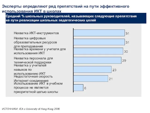 Эксперты определяют ряд препятствий на пути эффективного использования ИКТ в школах Средний