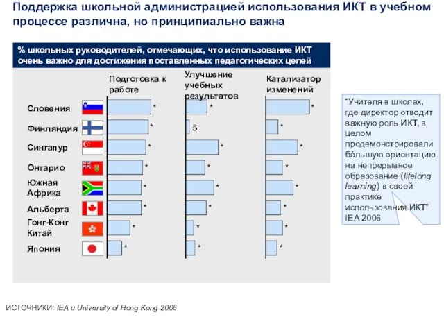 Поддержка школьной администрацией использования ИКТ в учебном процессе различна, но принципиально важна