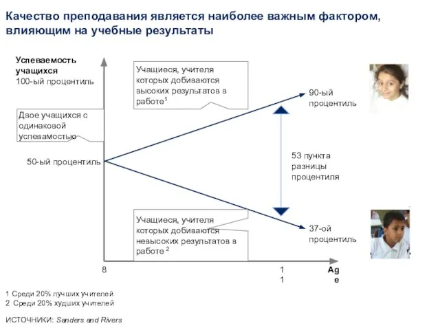 Качество преподавания является наиболее важным фактором, влияющим на учебные результаты Успеваемость учащихся