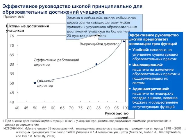 Эффективное руководство школой принципиально для образовательных достижений учащихся Школьные достижения учащихся Руководство