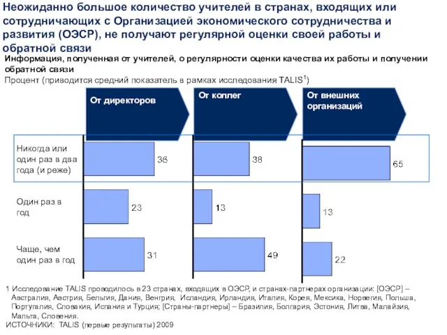 Неожиданно большое количество учителей в странах, входящих или сотрудничающих с Организацией экономического