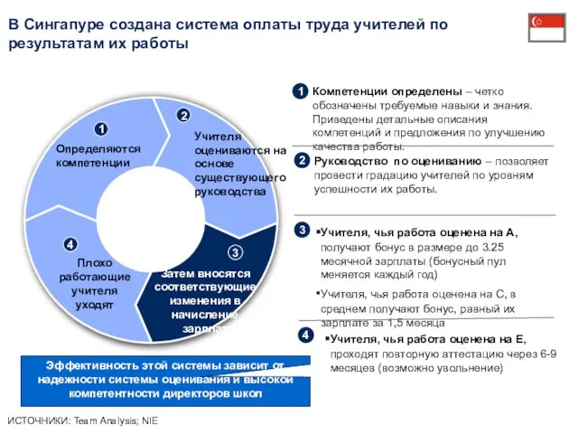 В Сингапуре создана система оплаты труда учителей по результатам их работы Учителя