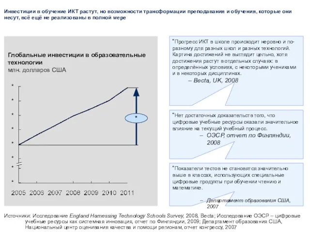 Источники: Исследование England Harnessing Technology Schools Survey, 2008, Becta; Исследование ОЭСР –