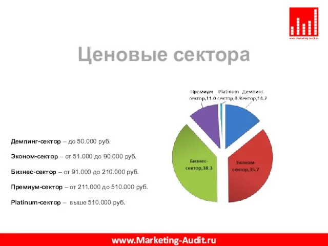 Ценовые сектора www.Marketing-Audit.ru Демпинг-сектор – до 50.000 руб. Эконом-сектор – от 51.000