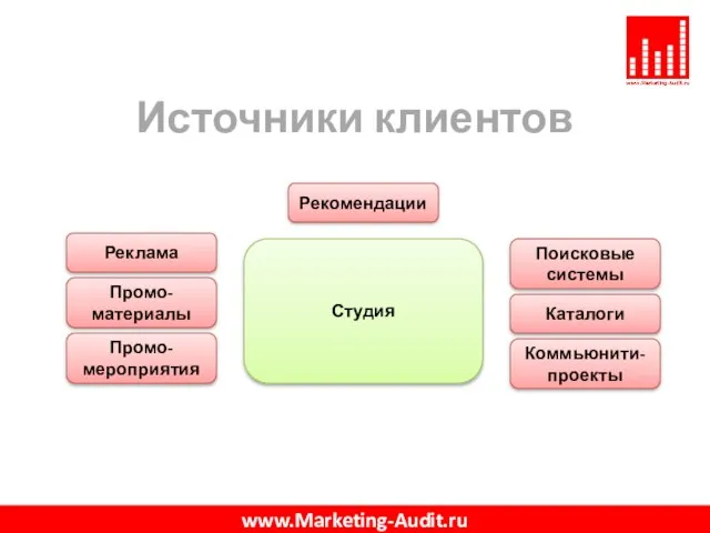 Источники клиентов www.Marketing-Audit.ru Реклама Промо-материалы Промо-мероприятия Поисковые системы Каталоги Коммьюнити-проекты Рекомендации Студия