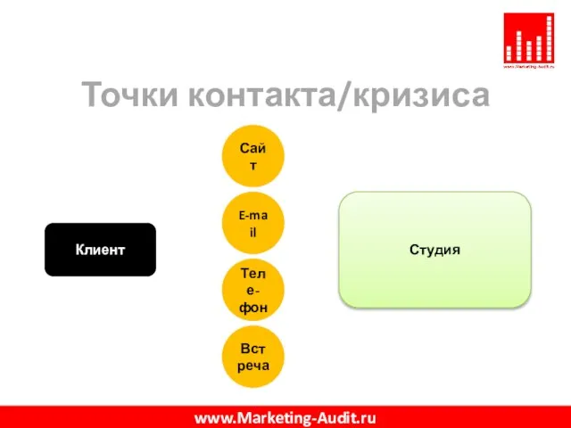 Точки контакта/кризиса www.Marketing-Audit.ru Студия Сайт Теле-фон E-mail Клиент Встреча