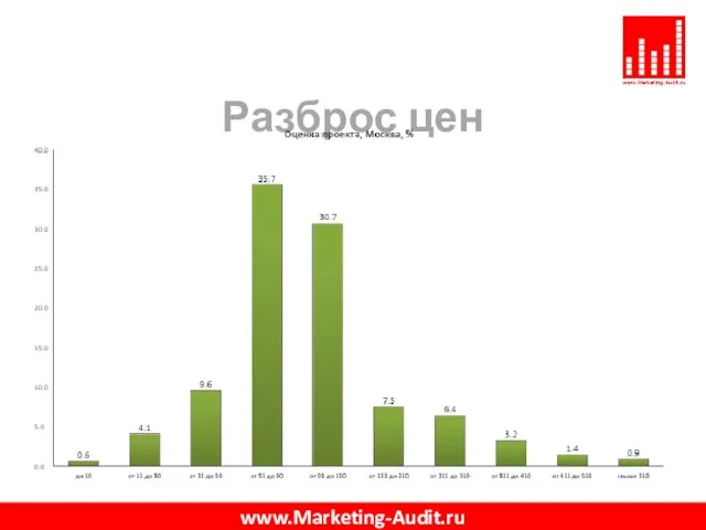 Разброс цен www.Marketing-Audit.ru
