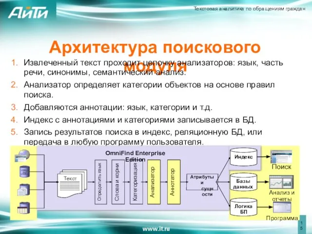 Архитектура поискового модуля Извлеченный текст проходит цепочку анализаторов: язык, часть речи, синонимы,