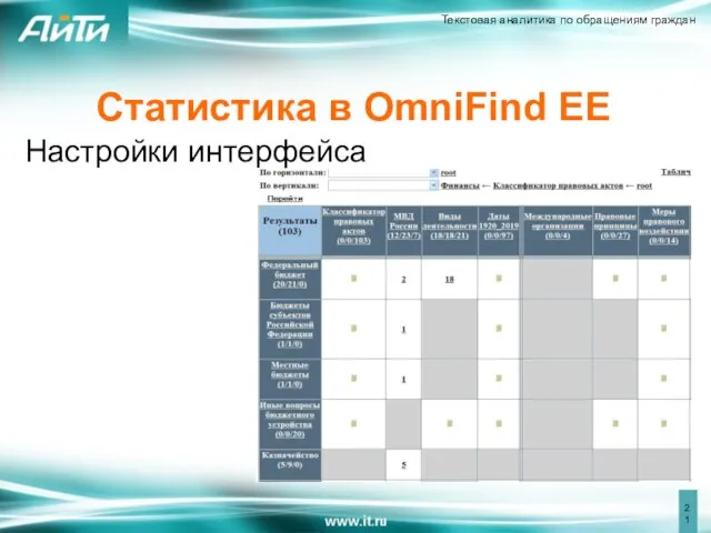 Статистика в OmniFind EE Настройки интерфейса