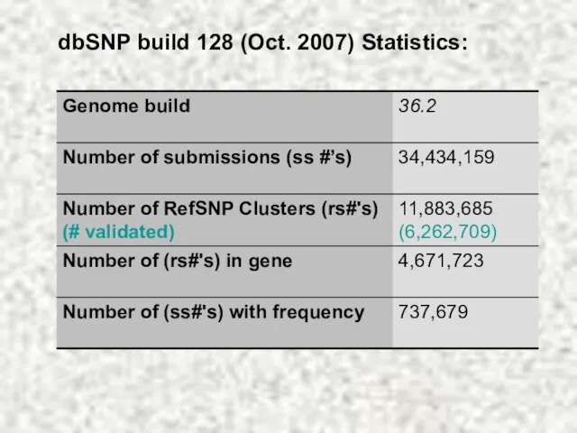 dbSNP build 128 (Oct. 2007) Statistics: