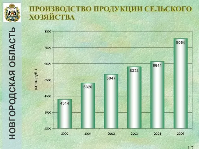 ПРОИЗВОДСТВО ПРОДУКЦИИ СЕЛЬСКОГО ХОЗЯЙСТВА