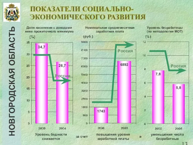 ПОКАЗАТЕЛИ СОЦИАЛЬНО-ЭКОНОМИЧЕСКОГО РАЗВИТИЯ Уровень бедности снижается повышения уровня заработной платы уменьшения числа