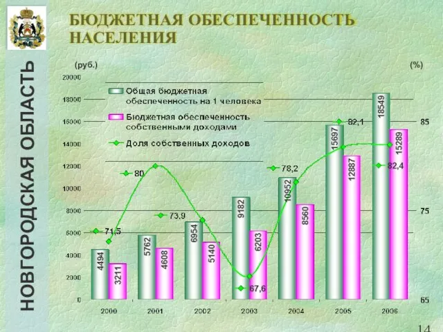 БЮДЖЕТНАЯ ОБЕСПЕЧЕННОСТЬ НАСЕЛЕНИЯ (руб.) (%)