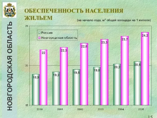 ОБЕСПЕЧЕННОСТЬ НАСЕЛЕНИЯ ЖИЛЬЕМ (на начало года, м2 общей площади на 1 жителя)