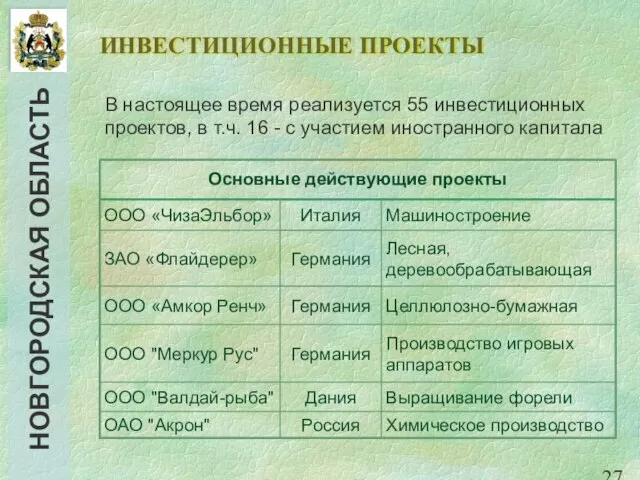 ИНВЕСТИЦИОННЫЕ ПРОЕКТЫ В настоящее время реализуется 55 инвестиционных проектов, в т.ч. 16