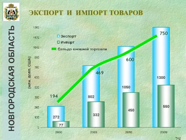 ЭКСПОРТ И ИМПОРТ ТОВАРОВ 194 469 600 750