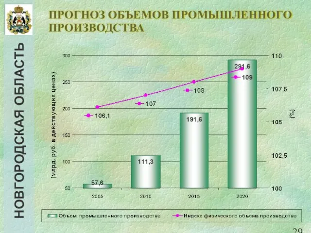 ПРОГНОЗ ОБЪЕМОВ ПРОМЫШЛЕННОГО ПРОИЗВОДСТВА