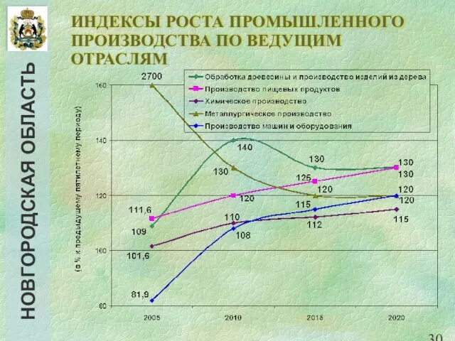 ИНДЕКСЫ РОСТА ПРОМЫШЛЕННОГО ПРОИЗВОДСТВА ПО ВЕДУЩИМ ОТРАСЛЯМ