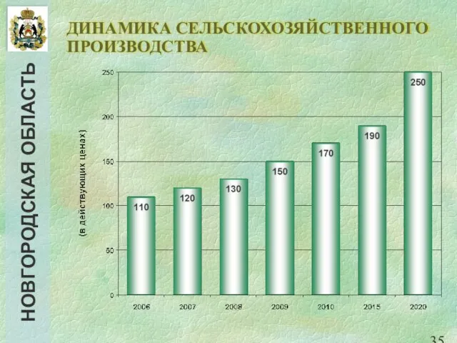 ДИНАМИКА СЕЛЬСКОХОЗЯЙСТВЕННОГО ПРОИЗВОДСТВА