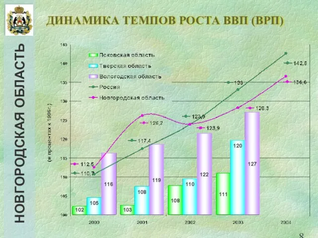 ДИНАМИКА ТЕМПОВ РОСТА ВВП (ВРП)