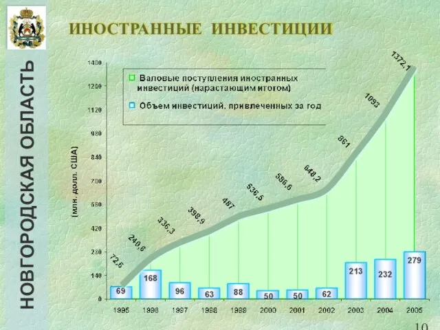 ИНОСТРАННЫЕ ИНВЕСТИЦИИ