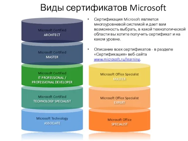 Виды сертификатов Microsoft Сертификация Microsoft является многоуровневой системой и дает вам возможность