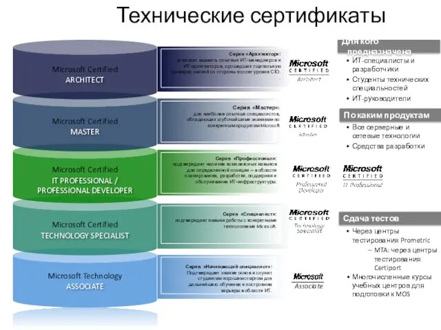 Технические сертификаты ИТ-специалисты и разработчики Студенты технических специальностей ИТ-руководители Для кого предназначена