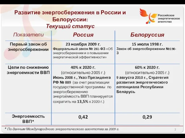 Развитие энергосбережения в России и Белоруссии: Текущий статус * По данным Международного