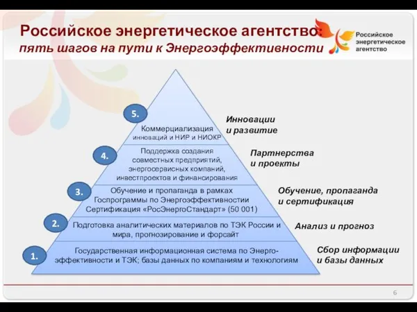 Российское энергетическое агентство: пять шагов на пути к Энергоэффективности Государственная информационная система