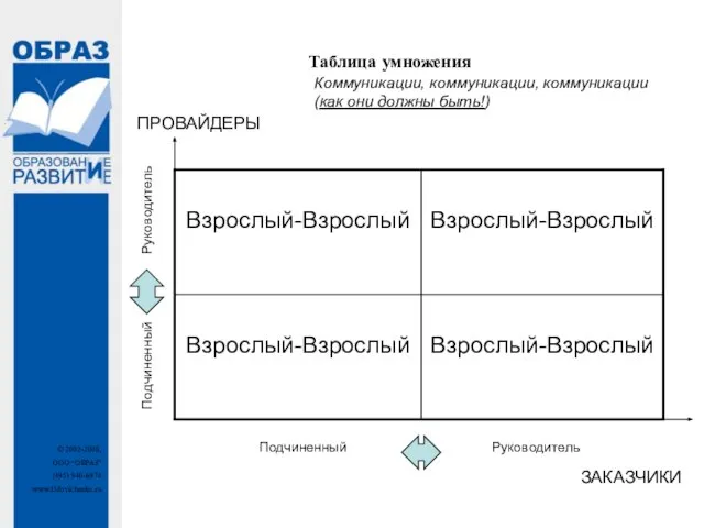 Таблица умножения Коммуникации, коммуникации, коммуникации (как они должны быть!) Подчиненный Руководитель ЗАКАЗЧИКИ ПРОВАЙДЕРЫ Подчиненный Руководитель