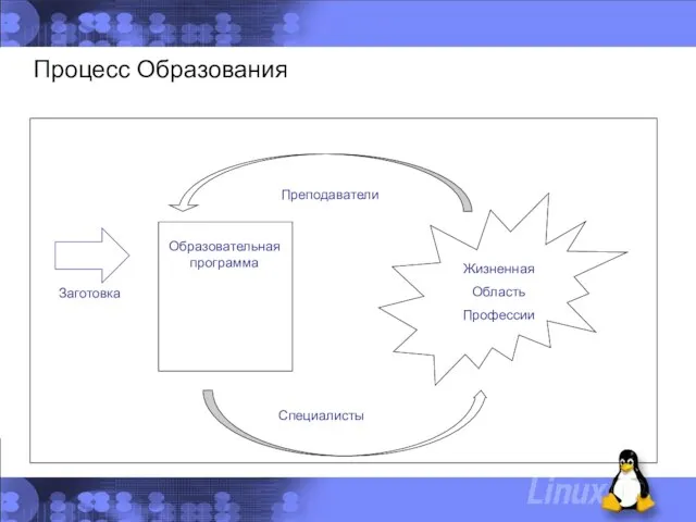 Процесс Образования Образовательная программа Специалисты Преподаватели Заготовка