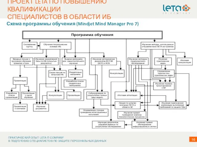 ПРОЕКТ LETA ПО ПОВЫШЕНИЮ КВАЛИФИКАЦИИ СПЕЦИАЛИСТОВ В ОБЛАСТИ ИБ Схема программы обучения