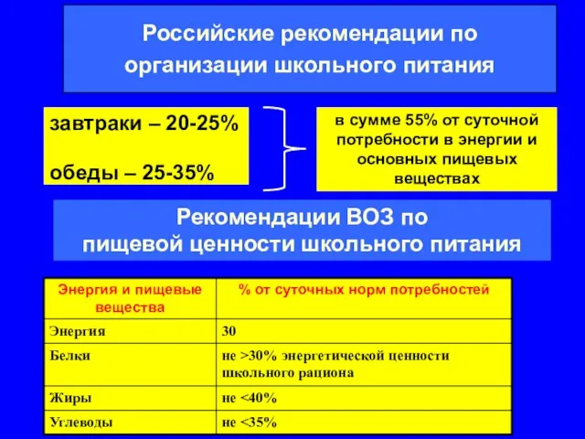 Российские рекомендации по организации школьного питания завтраки – 20-25% обеды – 25-35%