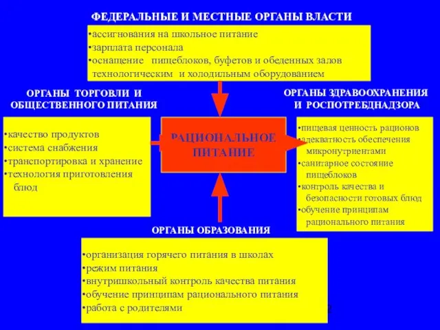 РАЦИОНАЛЬНОЕ ПИТАНИЕ ассигнования на школьное питание зарплата персонала оснащение пищеблоков, буфетов и