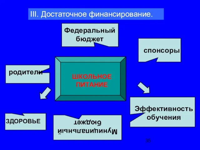 ШКОЛЬНОЕ ПИТАНИЕ Муниципальный бюджет ЗДОРОВЬЕ Федеральный бюджет Эффективность обучения спонсоры родители III. Достаточное финансирование.