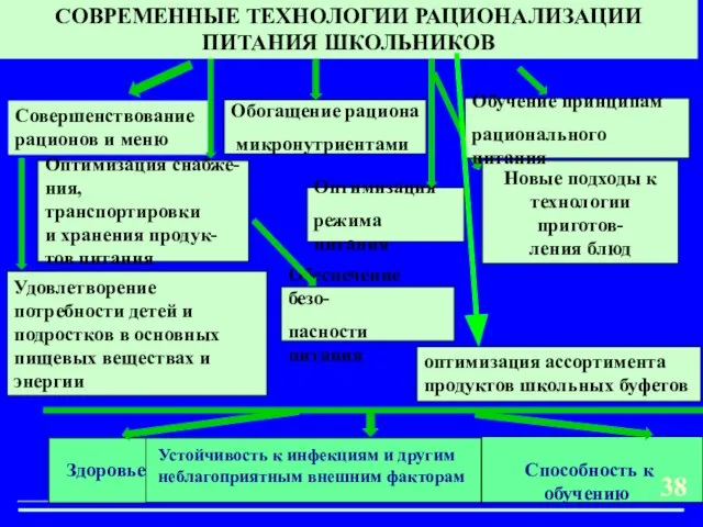 СОВРЕМЕННЫЕ ТЕХНОЛОГИИ РАЦИОНАЛИЗАЦИИ ПИТАНИЯ ШКОЛЬНИКОВ оптимизация ассортимента продуктов школьных буфетов