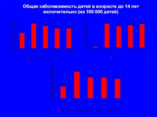 Общая заболеваемость детей в возрасте до 14 лет включительно (на 100 000 детей)