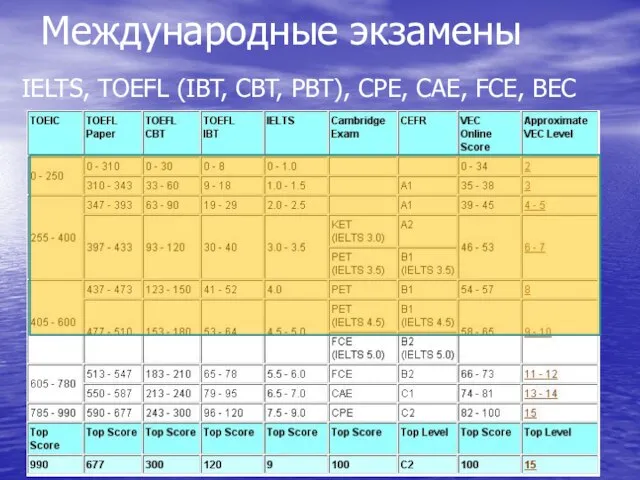 Международные экзамены IELTS, TOEFL (IBT, CBT, PBT), CPE, CAE, FCE, BEC