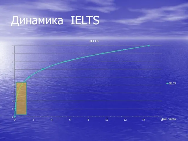 Динамика IELTS