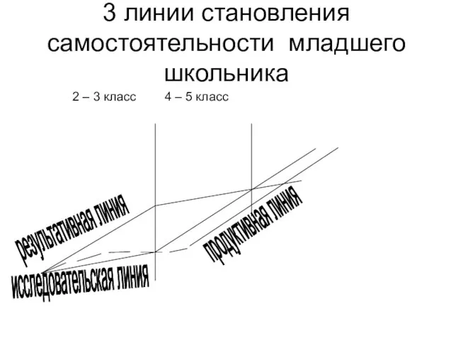 3 линии становления самостоятельности младшего школьника 2 – 3 класс 4 –