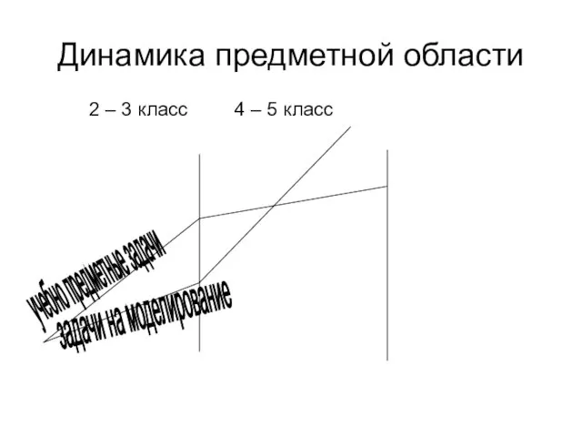 Динамика предметной области 2 – 3 класс 4 – 5 класс учебно