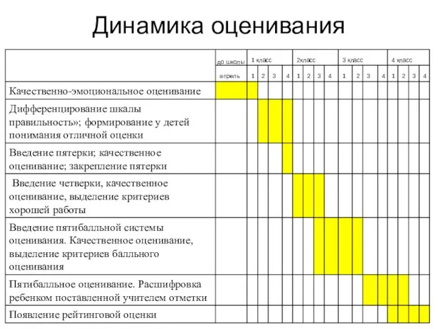 Динамика оценивания