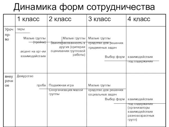 Динамика форм сотрудничества