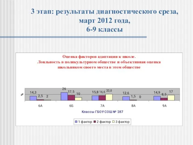 3 этап: результаты диагностического среза, март 2012 года, 6-9 классы