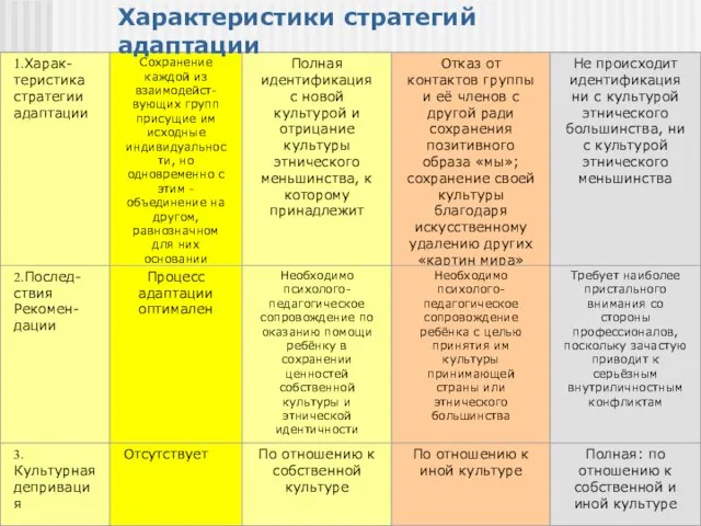 Характеристики стратегий адаптации