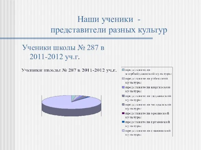 Наши ученики - представители разных культур Ученики школы № 287 в 2011-2012 уч.г.