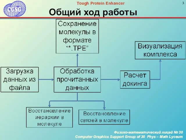 Общий ход работы